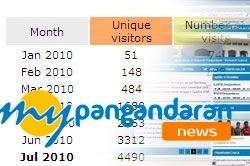 Kunjungan ke Website myPangandaran.com Terus Meningkat